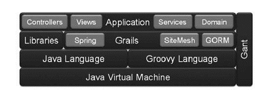 Grails初步 概念和安装 - 2012 - 博客园