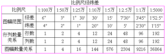 各种比例尺地形图均以1:100万地形图为基础图,沿用原分幅各种比例尺