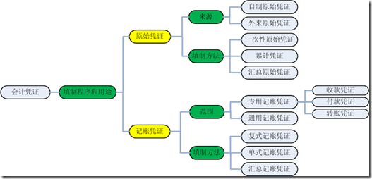 会计——会计凭证