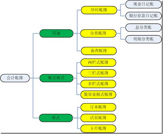 会计账簿的分类