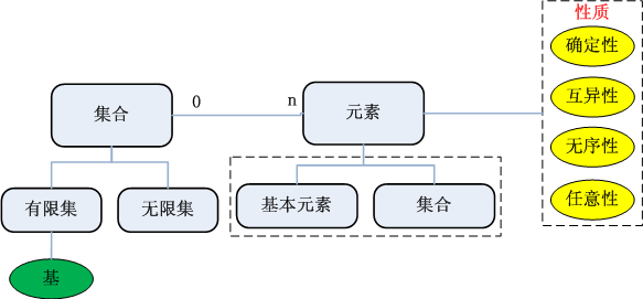 集合论集合的定义组成及性质