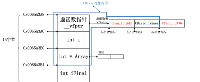 C++对象的内存分析(2) - 独孤九剑 - 51CTO技术
