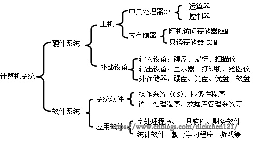 2 计算机组成原理