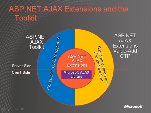 下面这幅图描述了ASP.NET AJAX Control Toolkit的技术组成 ...