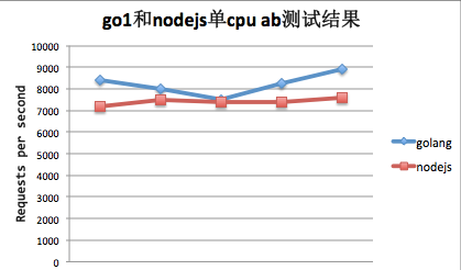 单CPU测试go和nodes的ab测试对比结果