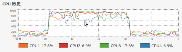 nodejs多CPU webbench测试时，CPU使用率