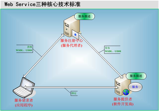 http://images.cnblogs.com/cnblogs_com/QinBaoBei/WindowsLiveWriter/WebServices_C6DA/%E5%9B%BE%E7%89%871_2.png