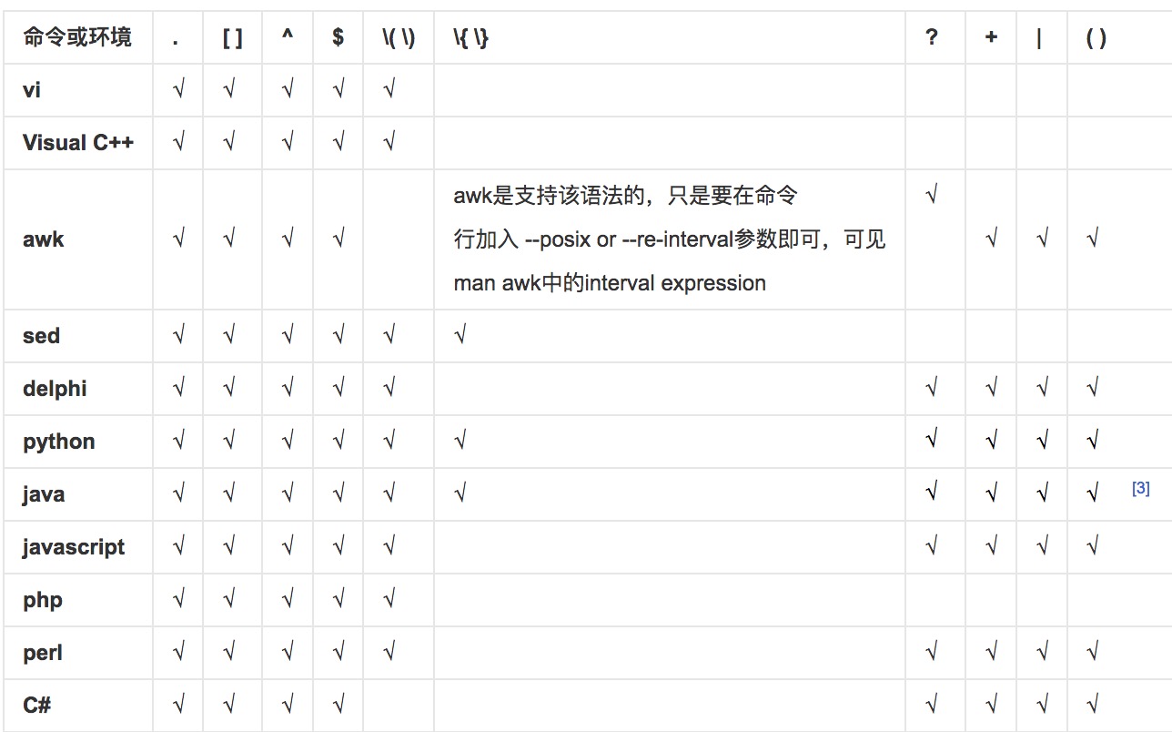 各个语言对正则表达式的支持