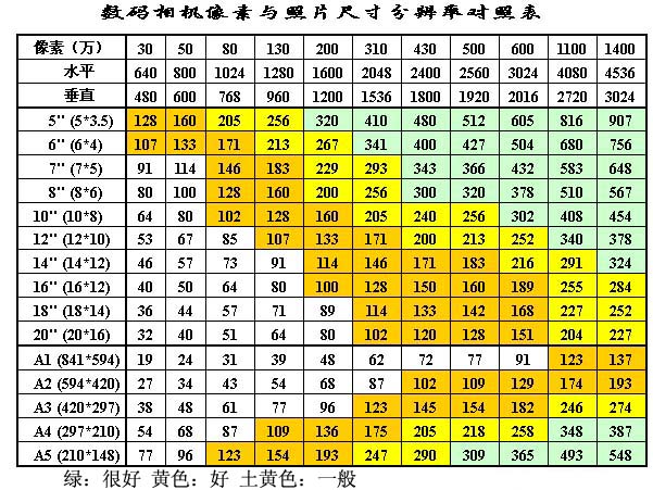 数码相机像素与照片尺寸分辨率对照表