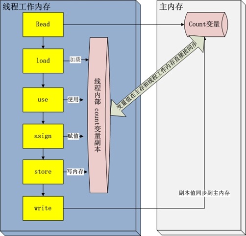 变量在线程私有栈与主内存的关系