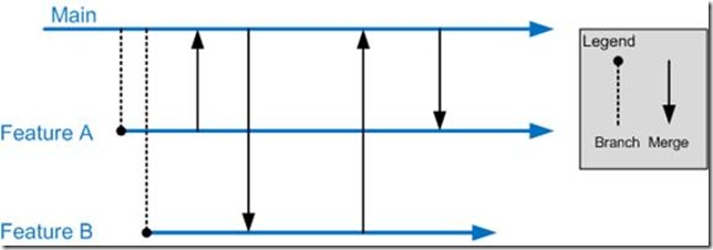 源代码控制工具TFS的入门是怎样的