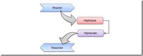 ASP.NET路由系统实现原理：HttpHandler的动态映射