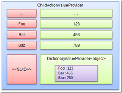 ASP.NET MVC以ValueProvider为核心的值提供系统: DictionaryValueProvider