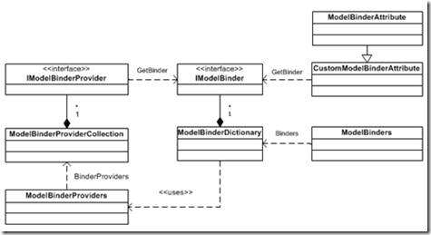 ModelBinderASP.NET MVC Model绑定的核心