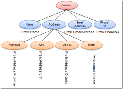 通过实例模拟ASP.NET MVC的Model绑定机制[上篇]