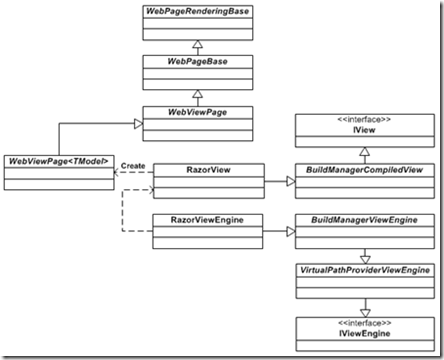 ASP.NET MVC的Razor引擎：RazorViewEngine