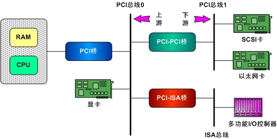 Linux下PCI设备驱动程序开发 