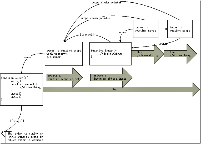Winter 同学画的Scope Chain图图