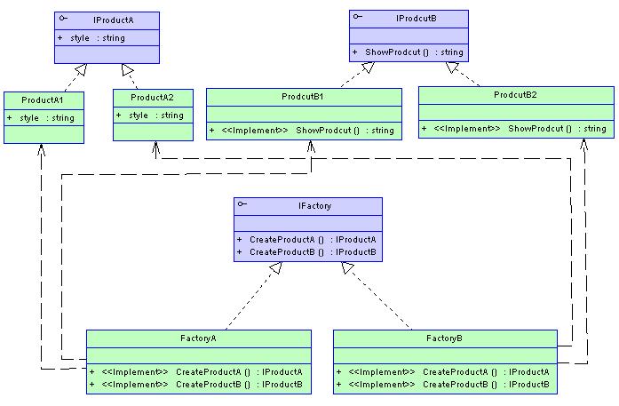 .NET设计模式(3): 抽象工厂模式