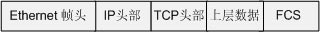 图2-3　 TCP/IP报文封装