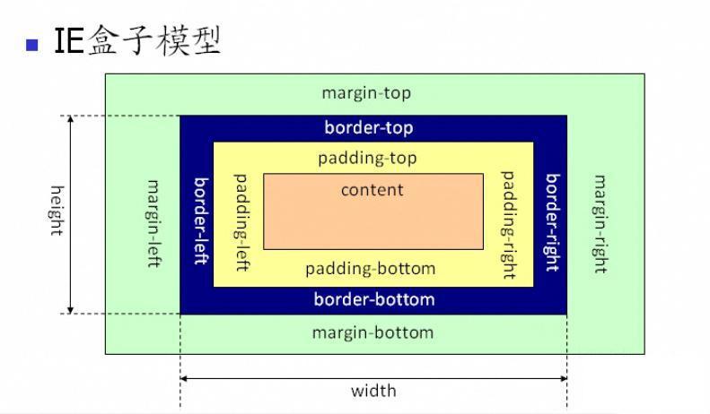 标准W3C盒子模型和IE盒子模型CSS布局经典盒子模型