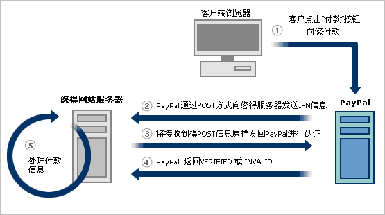 PayPal(贝宝)支付接口、文档、IPN