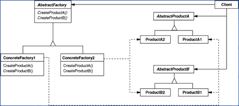 AbstractFactory模式结构图