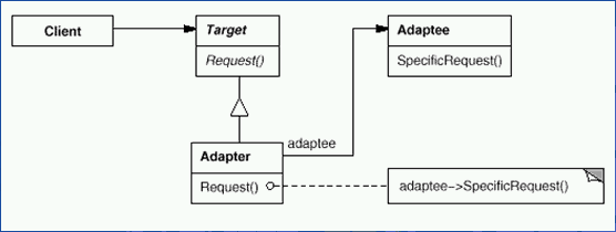 Adapter模式结构图