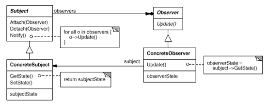 Observer模式结构图
