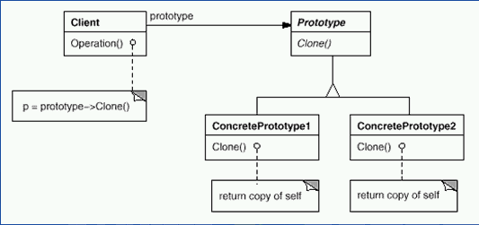 Prototype模式结构图