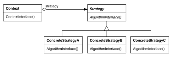 Strategy模式结构图