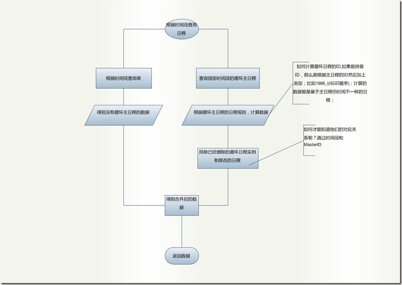 循环周期_根据时间段查询日程