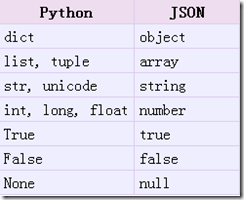 Python and JSON 
