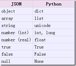 Python and JSON 