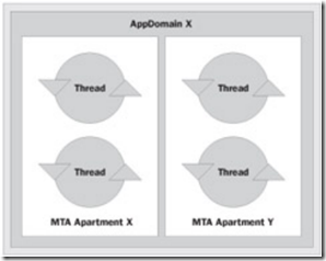 C# 线程手册 第四章 线程设计原则 MTA 线程模型