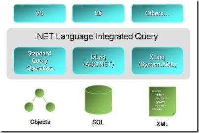 AgileEAS.NET 之 Linq 2 EAS.NET,Orm支持Linq，写程序更加的方便