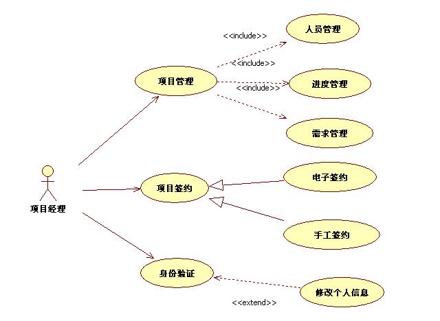 用例图_用例图怎么画_用例图用什么软件画; uml用例图; uml用例图