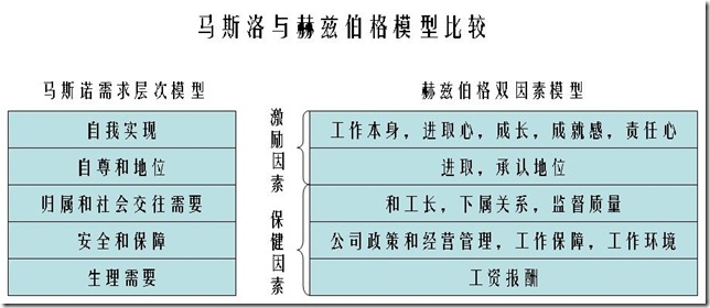 内因(个人感受到的内在报酬,自我激励 例子 公司的政策和行政管理