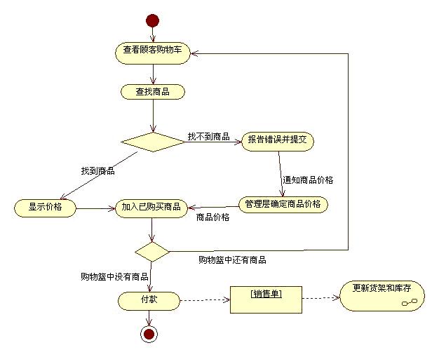 4,实时销售活动图