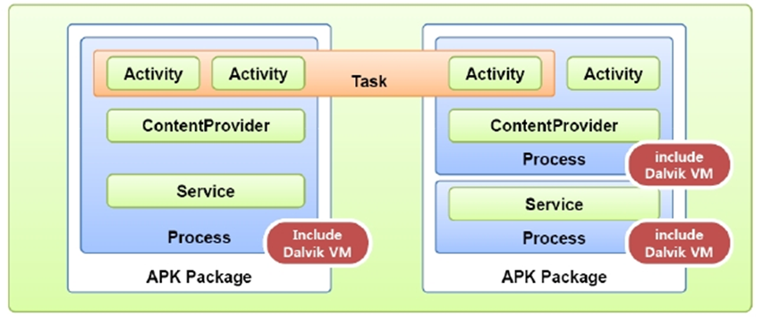 Task与Activity，application的关系