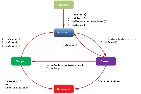[原创]深入了解activity生命周期 附源码