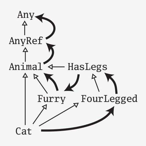 scala_inheritance_linearization