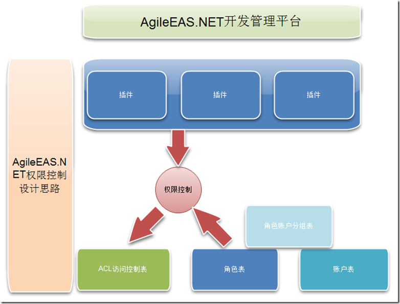 AgileEAS.NET平台开发实例-药店系统-功能发布[权限配置][下]