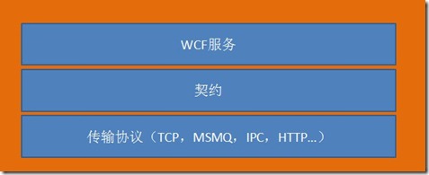 WCF服务和ASP.NET