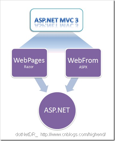 ASP.NET MVC3 基础教程 – Web Pages 1.0