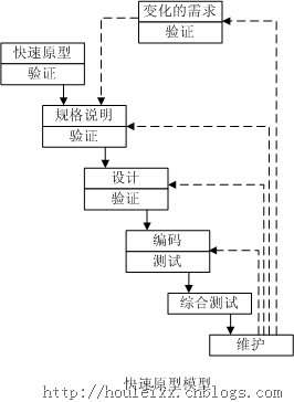 快速原型模型