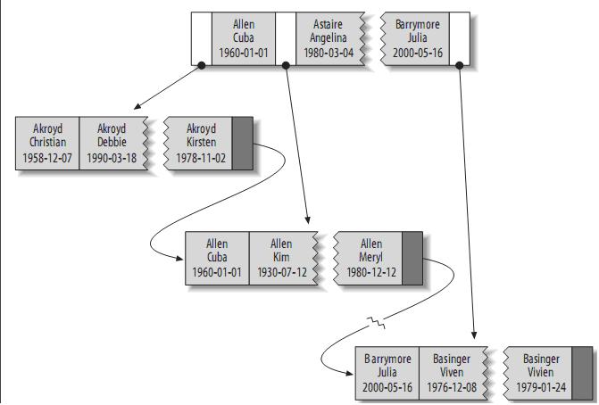  理解MySQL——索引与优化(转载)