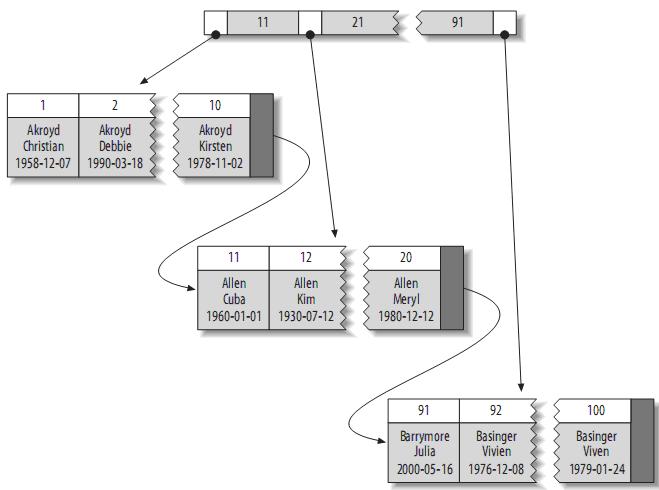  理解MySQL——索引与优化(转载)