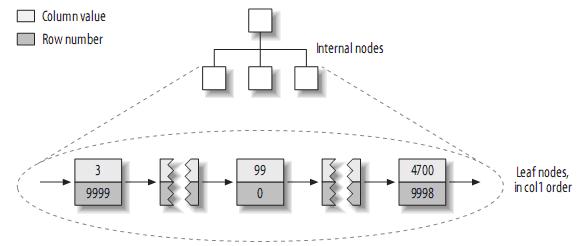 MySQL中索引與優(yōu)化的示例分析