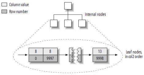 MySQL中索引與優(yōu)化的示例分析